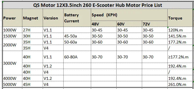 SiAECOSYS/QSMOTOR 12x7.5inch 1500W v1.12 48V 55kph BLDC In Wheel Hub Motor for E-Scooter